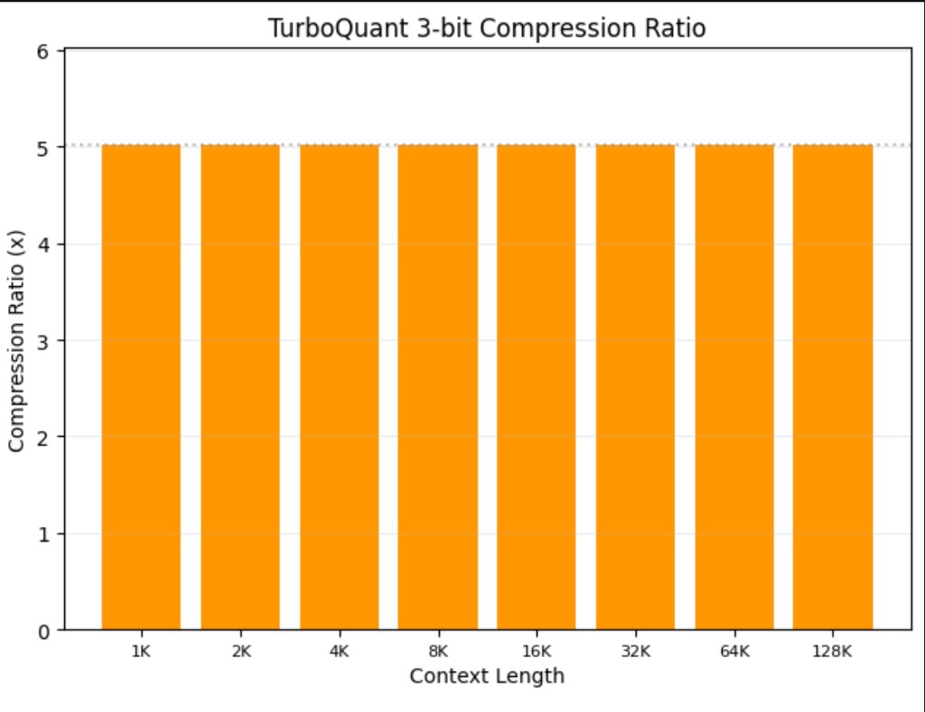 Compression ratio bar chart