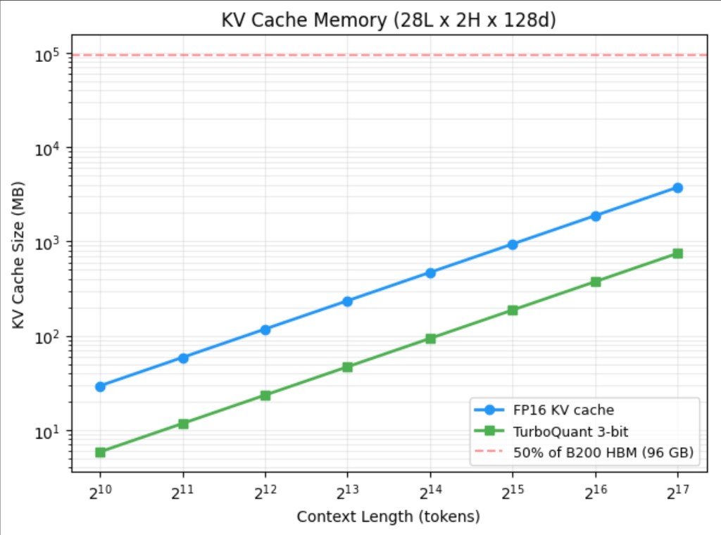Memory scaling chart